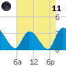 Windsor Plantation tide chart for Tuesday, May 11, 2021