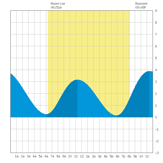 Windsor Plantation tide chart for Wednesday, May 12, 2021
