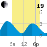Windsor Plantation tide chart for Wednesday, May 19, 2021