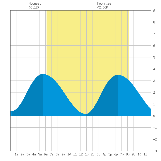 Windsor Plantation tide chart for Friday, May 21, 2021