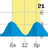 Windsor Plantation tide chart for Friday, May 21, 2021