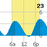 Windsor Plantation tide chart for Sunday, May 23, 2021