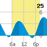 Windsor Plantation tide chart for Tuesday, May 25, 2021