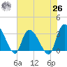 Windsor Plantation tide chart for Wednesday, May 26, 2021