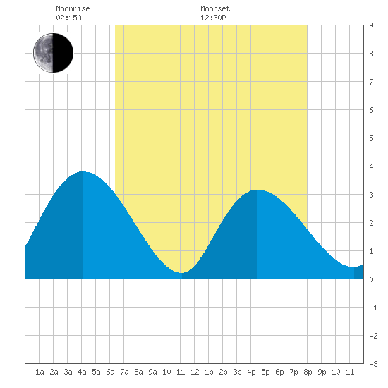 Windsor Plantation tide chart for Monday, May 3, 2021