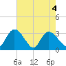Windsor Plantation tide chart for Tuesday, May 4, 2021