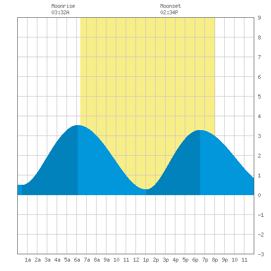 Windsor Plantation tide chart for Wednesday, May 5, 2021