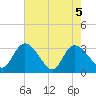 Windsor Plantation tide chart for Wednesday, May 5, 2021
