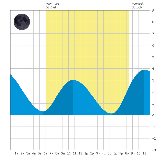 Windsor Plantation tide chart for Thursday, June 10, 2021