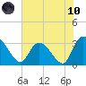 Windsor Plantation tide chart for Thursday, June 10, 2021
