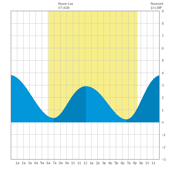 Windsor Plantation tide chart for Saturday, June 12, 2021