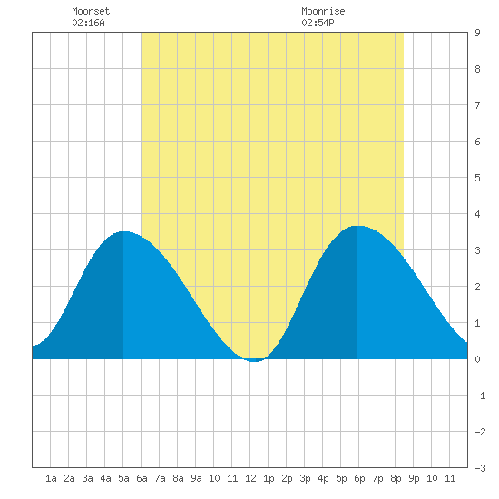 Windsor Plantation tide chart for Saturday, June 19, 2021