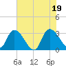 Windsor Plantation tide chart for Saturday, June 19, 2021