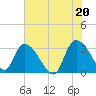 Windsor Plantation tide chart for Sunday, June 20, 2021