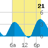 Windsor Plantation tide chart for Monday, June 21, 2021