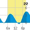 Windsor Plantation tide chart for Tuesday, June 22, 2021