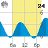Windsor Plantation tide chart for Thursday, June 24, 2021