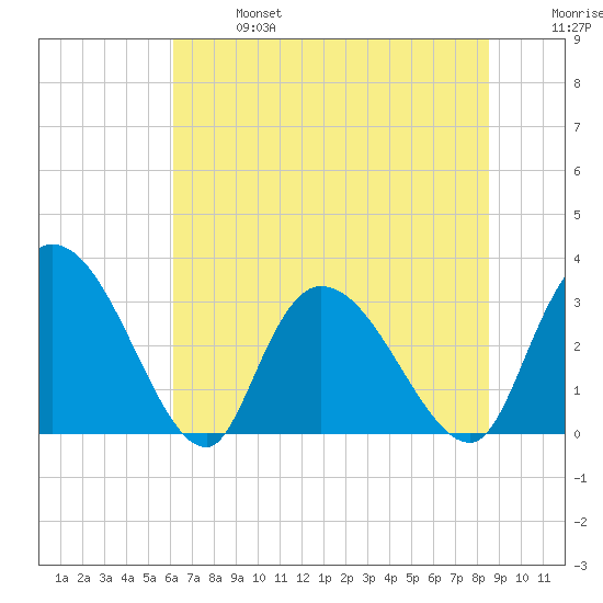Windsor Plantation tide chart for Sunday, June 27, 2021