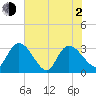 Windsor Plantation tide chart for Wednesday, June 2, 2021