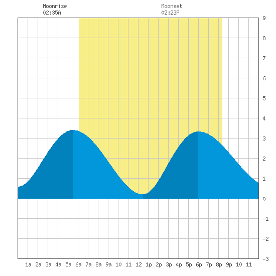 Windsor Plantation tide chart for Thursday, June 3, 2021