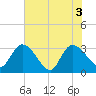 Windsor Plantation tide chart for Thursday, June 3, 2021