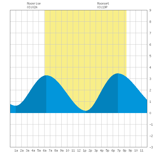 Windsor Plantation tide chart for Friday, June 4, 2021