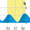 Windsor Plantation tide chart for Saturday, June 5, 2021