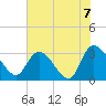 Windsor Plantation tide chart for Monday, June 7, 2021