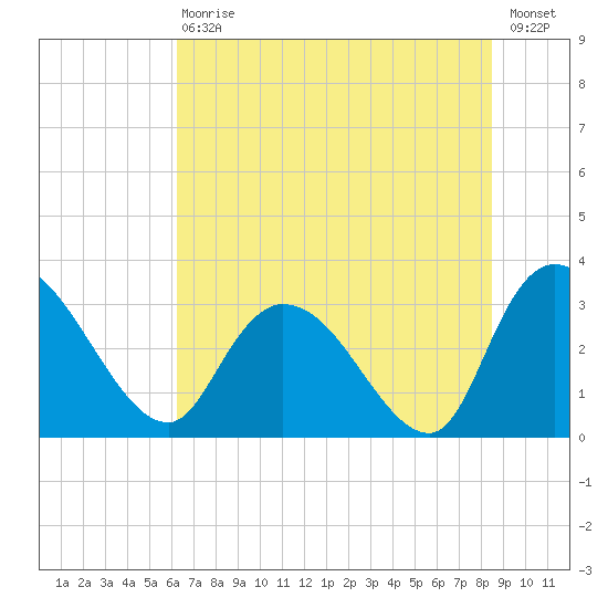 Windsor Plantation tide chart for Saturday, July 10, 2021