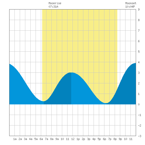 Windsor Plantation tide chart for Sunday, July 11, 2021