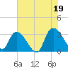 Windsor Plantation tide chart for Monday, July 19, 2021