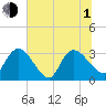 Windsor Plantation tide chart for Thursday, July 1, 2021