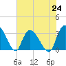 Windsor Plantation tide chart for Saturday, July 24, 2021