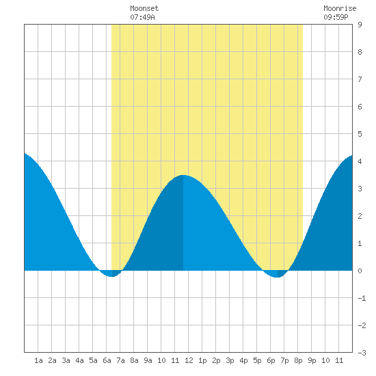 Windsor Plantation tide chart for Sunday, July 25, 2021