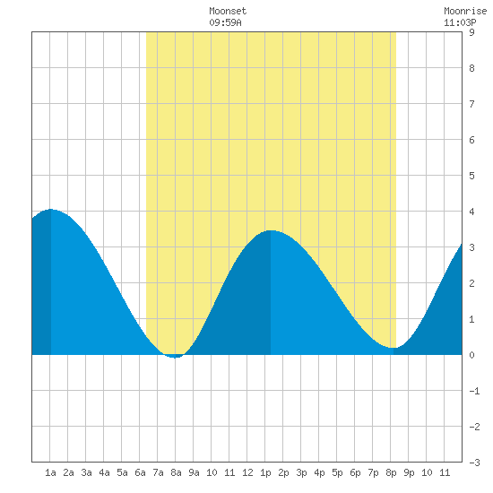 Windsor Plantation tide chart for Tuesday, July 27, 2021