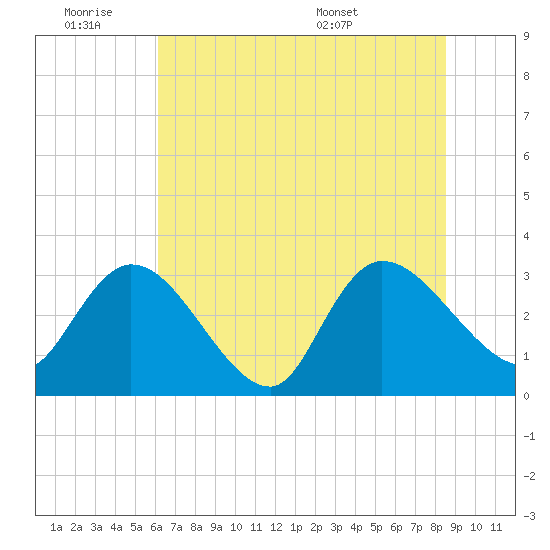 Windsor Plantation tide chart for Friday, July 2, 2021