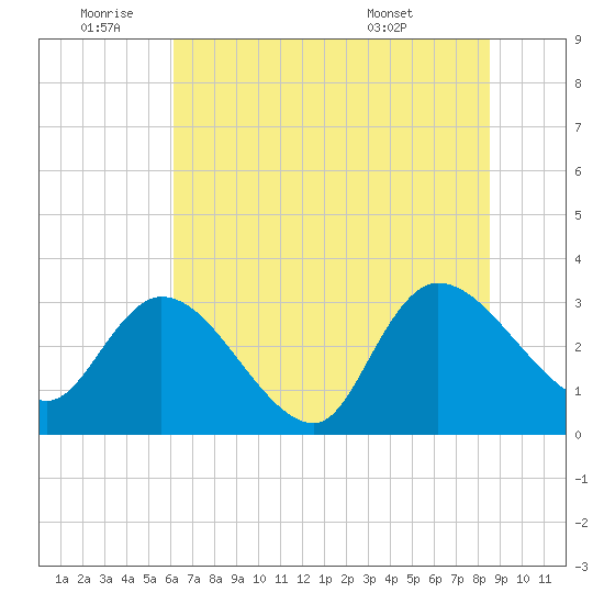 Windsor Plantation tide chart for Saturday, July 3, 2021