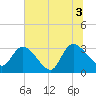Windsor Plantation tide chart for Saturday, July 3, 2021