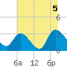 Windsor Plantation tide chart for Monday, July 5, 2021
