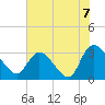 Windsor Plantation tide chart for Wednesday, July 7, 2021