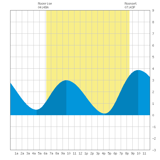 Windsor Plantation tide chart for Thursday, July 8, 2021