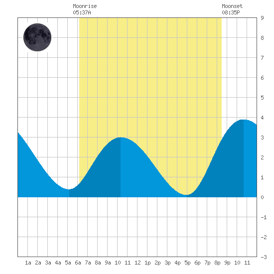 Windsor Plantation tide chart for Friday, July 9, 2021