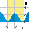 Windsor Plantation tide chart for Tuesday, August 10, 2021