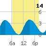 Windsor Plantation tide chart for Saturday, August 14, 2021