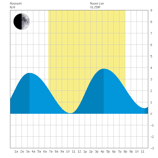 Windsor Plantation tide chart for Sunday, August 15, 2021