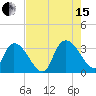 Windsor Plantation tide chart for Sunday, August 15, 2021
