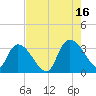Windsor Plantation tide chart for Monday, August 16, 2021