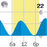 Windsor Plantation tide chart for Sunday, August 22, 2021