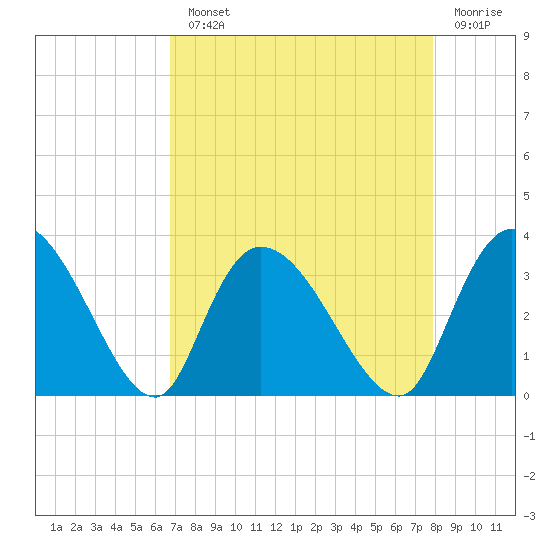 Windsor Plantation tide chart for Monday, August 23, 2021