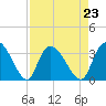 Windsor Plantation tide chart for Monday, August 23, 2021